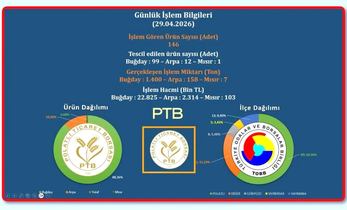 Polatlı Hububat Piyasası: 29 Nisan 2026 İşlem Verileri Polatlı Hububat Piyasası: 29 Nisan 2026 İşlem Verileri