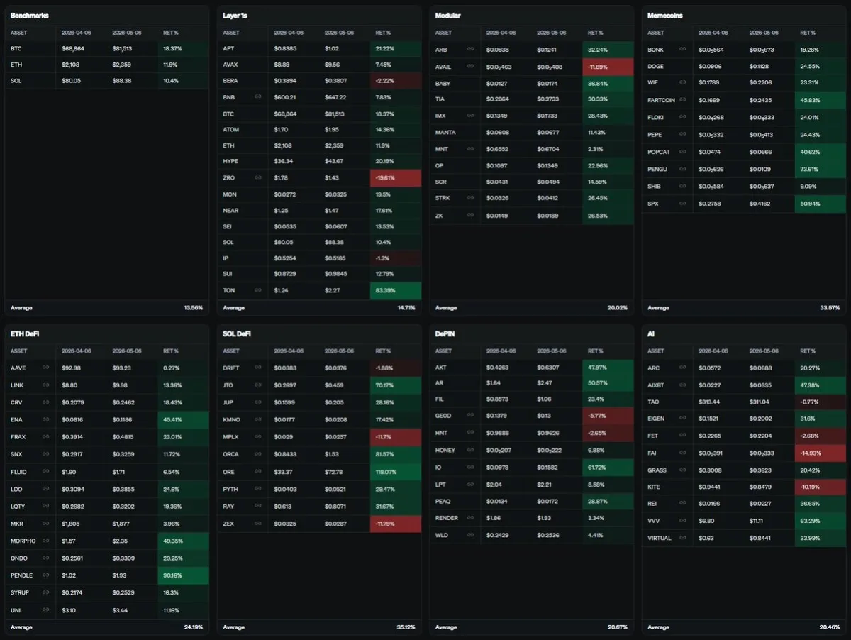 Altcoin Sektörleri Son Bir Ayda Patlama Yaptı: Privacy %45 ile Lider Altcoin Sektörleri Son Bir Ayda Patlama Yaptı: Privacy %45 ile Lider