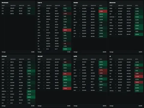 Altcoin Sektörleri Son Bir Ayda Patlama Yaptı: Privacy %45 ile Lider