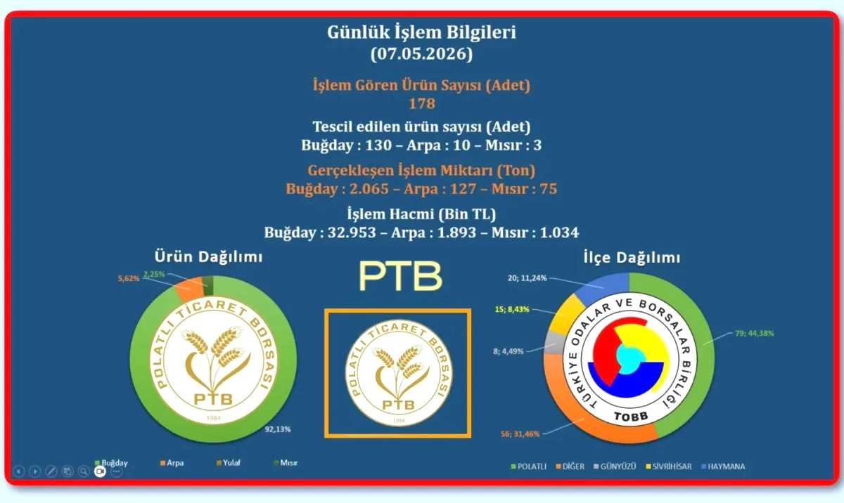 Polatlı Ticaret Borsası | Buğday 15.958 TL, 2.267 Ton Ürün İşlem Gördü Polatlı Ticaret Borsası | Buğday 15.958 TL, 2.267 Ton Ürün İşlem Gördü