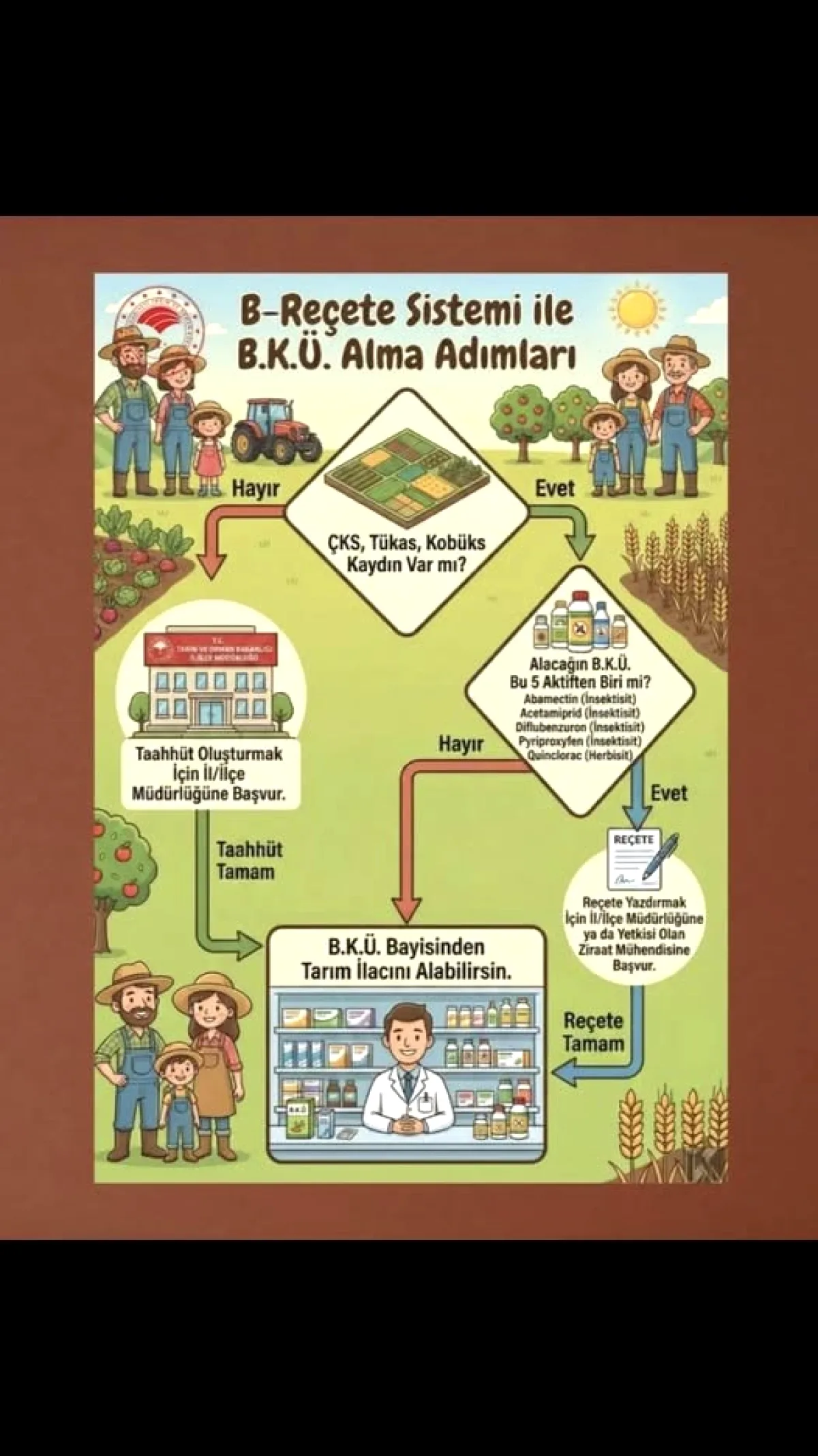 B Reçete Sistemi 1 Temmuz'da Zorunlu Oluyor: 5 Tarım İlacı Artık Reçetesiz Satılmayacak B Reçete Sistemi 1 Temmuz'da Zorunlu Oluyor: 5 Tarım İlacı Artık Reçetesiz Satılmayacak