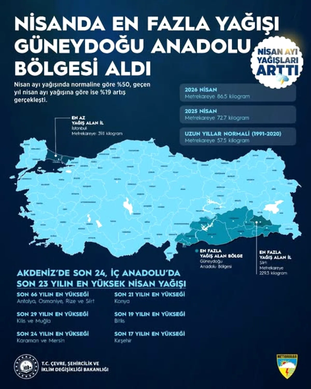 Türkiye'de Yağışlar Son 7 Ayda %72 Arttı, Kuraklık Riski Azaldı Türkiye'de Yağışlar Son 7 Ayda %72 Arttı, Kuraklık Riski Azaldı