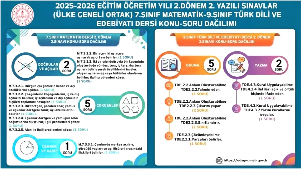 MEB 2. Dönem 2. Yazılı Sınav Tarihleri Belli Oldu: İşte 7 ve 9. Sınıfların Günleri MEB 2. Dönem 2. Yazılı Sınav Tarihleri Belli Oldu: İşte 7 ve 9. Sınıfların Günleri