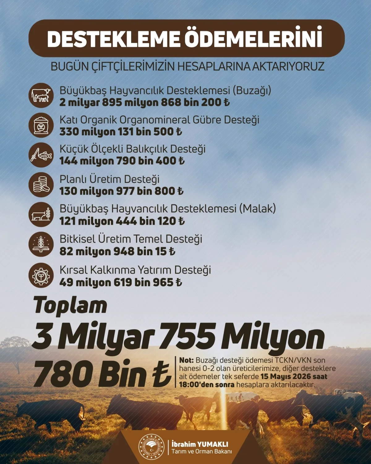 Çiftçilere 3 Milyar 755 Milyon TL Destek Ödemesi Hesaplarda Çiftçilere 3 Milyar 755 Milyon TL Destek Ödemesi Hesaplarda