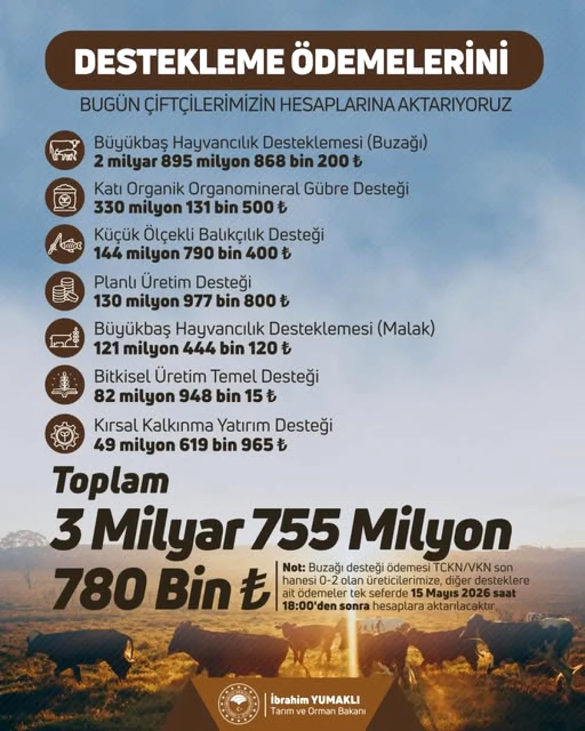 Çiftçilerin Hesaplarına 3 Milyar 755 Milyon TL Destek Yattı Çiftçilerin Hesaplarına 3 Milyar 755 Milyon TL Destek Yattı