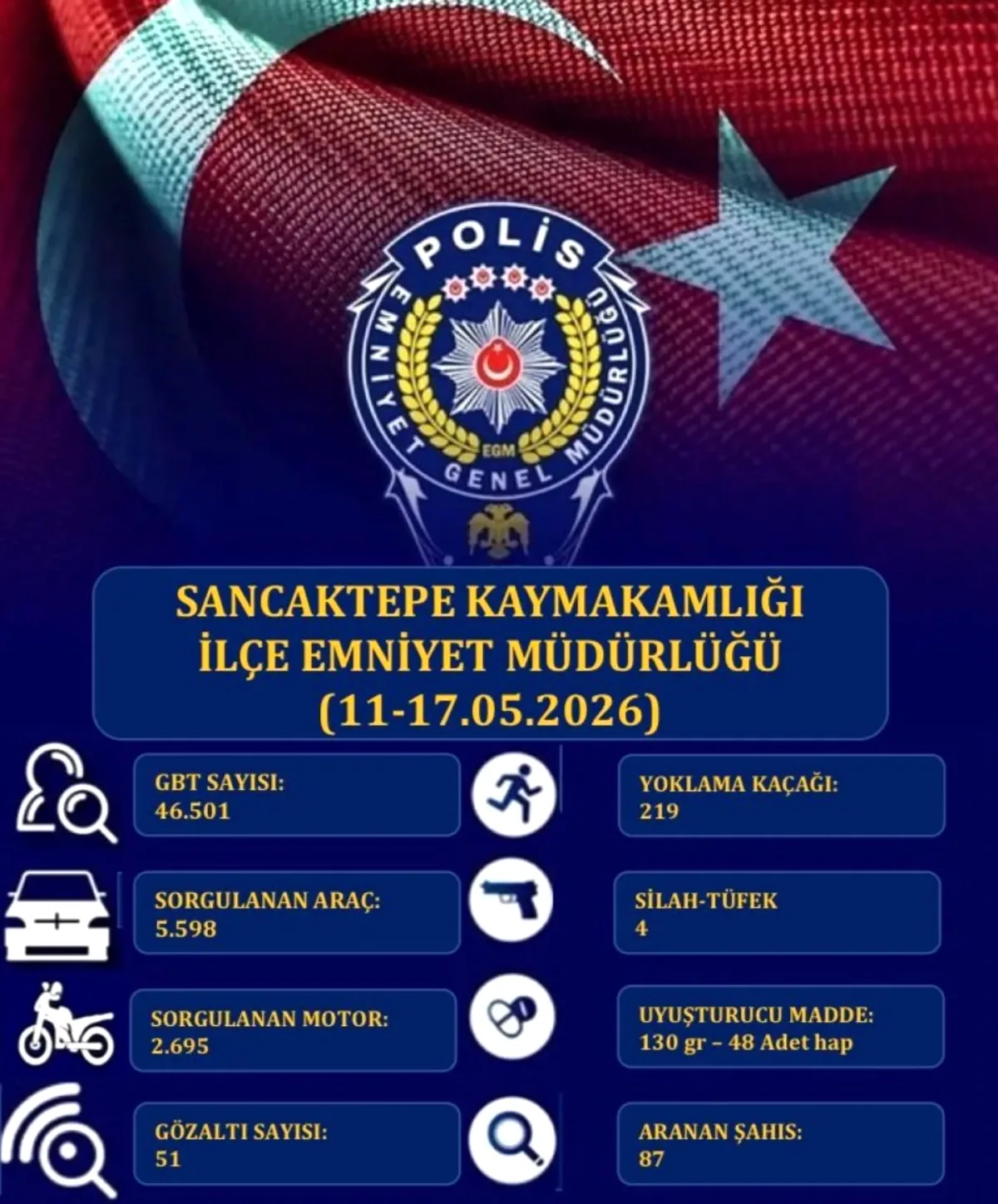 Sancaktepe'de 11-17 Mayıs'ta Kapsamlı Güvenlik Denetimi Sancaktepe'de 11-17 Mayıs'ta Kapsamlı Güvenlik Denetimi