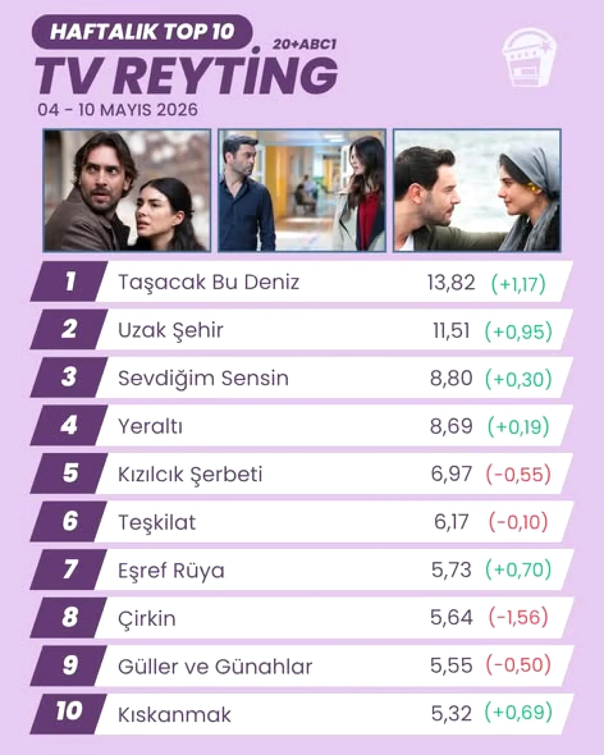 2026'nın 18. Haftasında Gişe Lideri Değişti: Şeytan Marka Giyer 2 Zirveye Yerleşti 2026'nın 18. Haftasında Gişe Lideri Değişti: Şeytan Marka Giyer 2 Zirveye Yerleşti