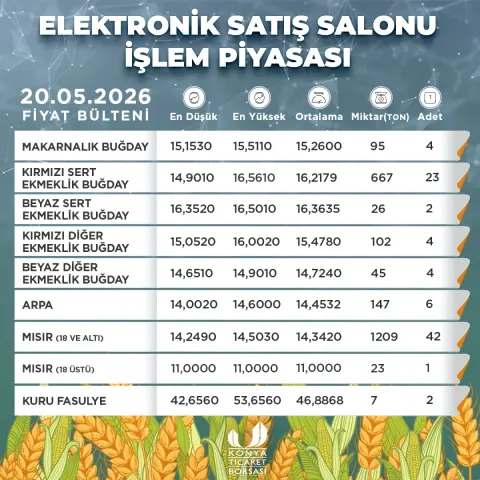 Konya Ticaret Borsası 20 Mayıs Fiyat Bültenini Yayımladı Konya Ticaret Borsası 20 Mayıs Fiyat Bültenini Yayımladı