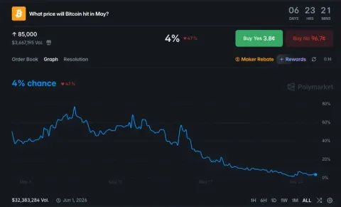 Bitcoin Mayıs Sonu 85.000 Dolar Olabilir mi? İhtimal Sadece %4 Bitcoin Mayıs Sonu 85.000 Dolar Olabilir mi? İhtimal Sadece %4
