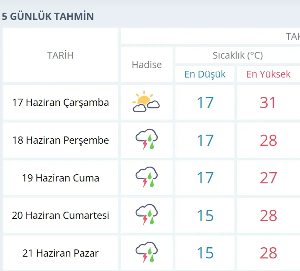Bartın'da Sıcak Hava Dalgası Sona Eriyor: Sağanak Yağışlar Kapıda Bartın'da Sıcak Hava Dalgası Sona Eriyor: Sağanak Yağışlar Kapıda