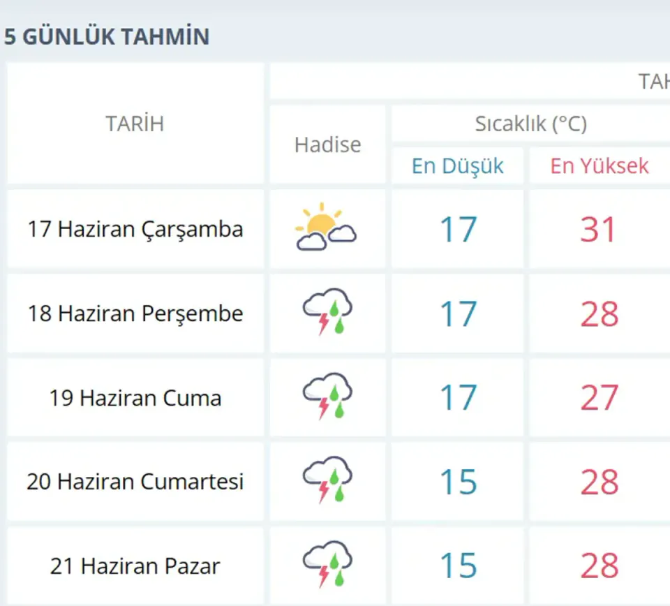 Bartın'da Sıcak Hava Dalgası Sona Eriyor: Sağanak Yağışlar Kapıda görseli