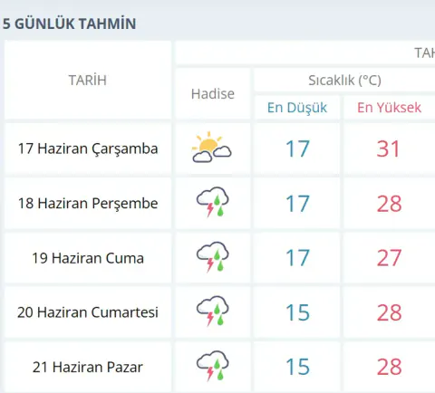 Bartın'da Sıcak Hava Dalgası Sona Eriyor: Sağanak Yağışlar Kapıda