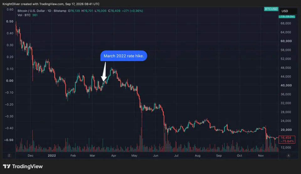 Bitcoin 2022 kabusu mu yaşıyor? Fed'in 'daha uzun süre yüksek faiz' sinyali 64 bin dolar desteğini test ediyor
