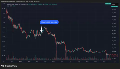 Bitcoin 2022 kabusu mu yaşıyor? Fed'in 'daha uzun süre yüksek faiz' sinyali 64 bin dolar desteğini test ediyor