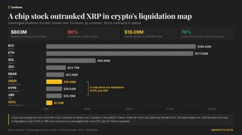 SanDisk Token Likidasyonları XRP'yi Geçti: Çip Krizi 800 Milyon Dolar Yuttu