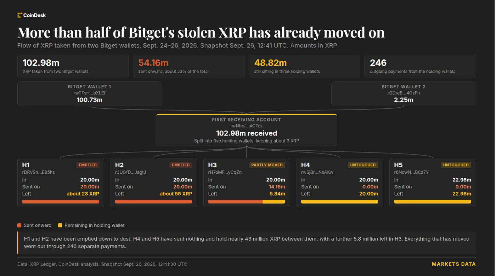 Bitget hacker’ı 83 milyon dolarlık çalınan XRP’yi hareket ettirdi: Ripple donduramıyor Bitget hacker’ı 83 milyon dolarlık çalınan XRP’yi hareket ettirdi: Ripple donduramıyor