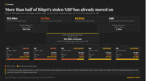 Bitget hacker’ı 83 milyon dolarlık çalınan XRP’yi hareket ettirdi: Ripple donduramıyor