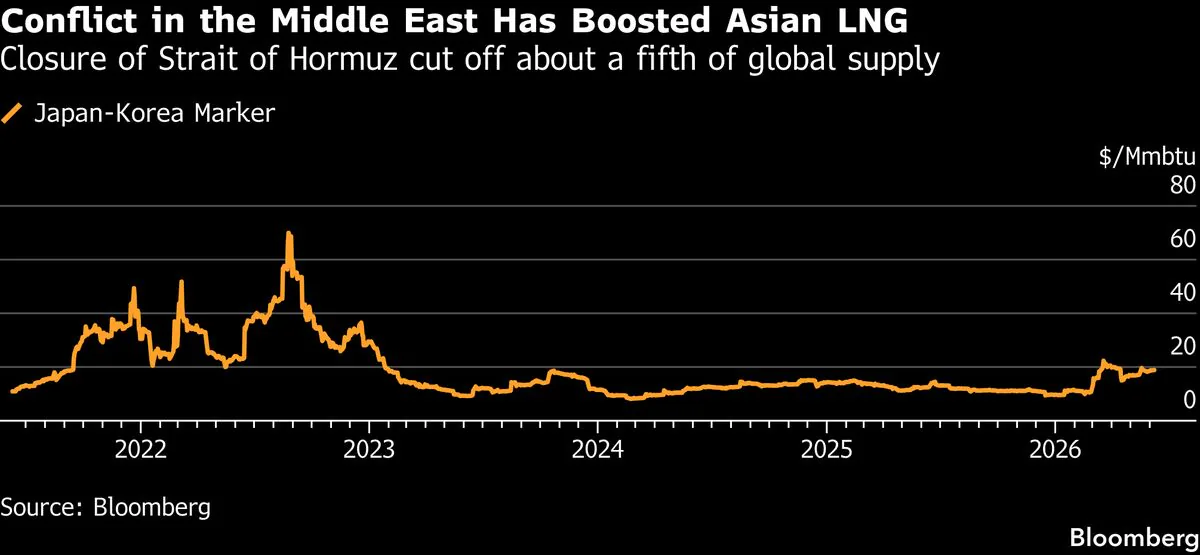 LNG Fiyatlarında Yükseliş Beklentisi: Morgan Stanley'den Kritik Uyarı LNG Fiyatlarında Yükseliş Beklentisi: Morgan Stanley'den Kritik Uyarı