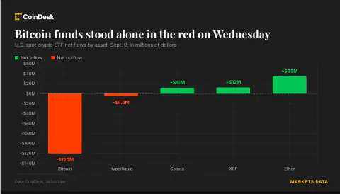 Bitcoin ETF'lerde İkinci Gün Ard Arda Çıkış: 120 Milyon Dolar Çıktı, Altcoin Fonları Yeşil Bitcoin ETF'lerde İkinci Gün Ard Arda Çıkış: 120 Milyon Dolar Çıktı, Altcoin Fonları Yeşil