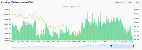 Bitcoin Açık Pozisyonları 2,3 Milyar Dolar Arttı, Fonlama Oranları Alıcı Gücünü İşaret Etti