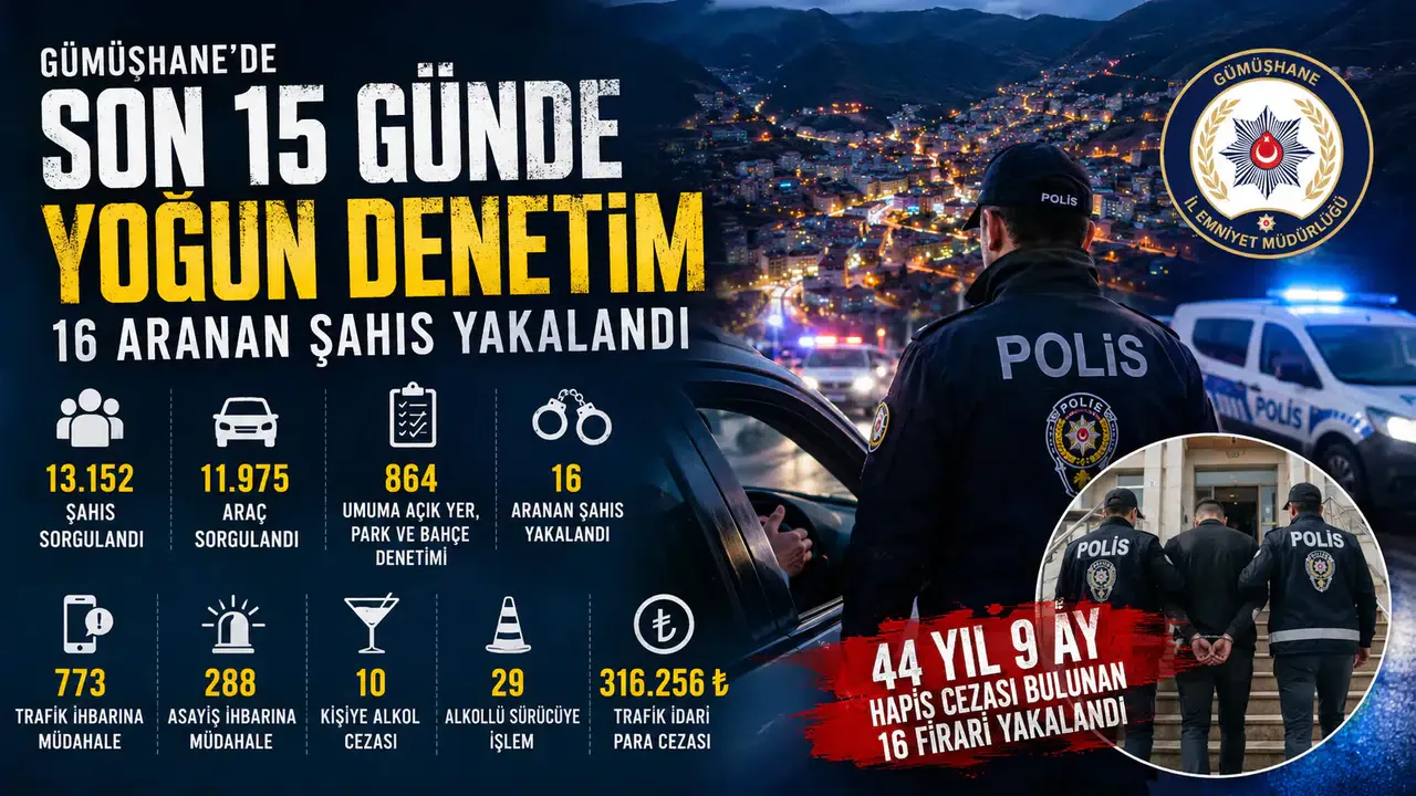 Gümüşhane'de 15 Günlük Dev Operasyon: 16 Aranan Şahıs Yakalandı Gümüşhane'de 15 Günlük Dev Operasyon: 16 Aranan Şahıs Yakalandı