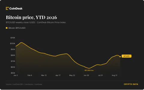 Bitcoin teknoloji satışından ayrıştı, 77 bin dolar seviyesini test etti