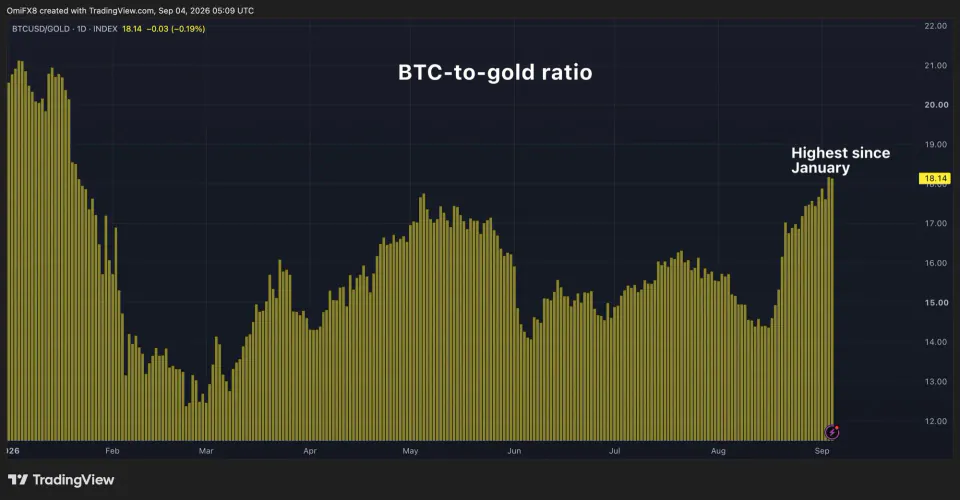 Bitcoin/Altın Oranı Ocak'tan Bu Yana En Yüksek Seviyeye Çıktı: 1 BTC 18 Ons Altın Değerinde görseli