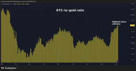 Bitcoin/Altın Oranı Ocak'tan Bu Yana En Yüksek Seviyeye Çıktı: 1 BTC 18 Ons Altın Değerinde