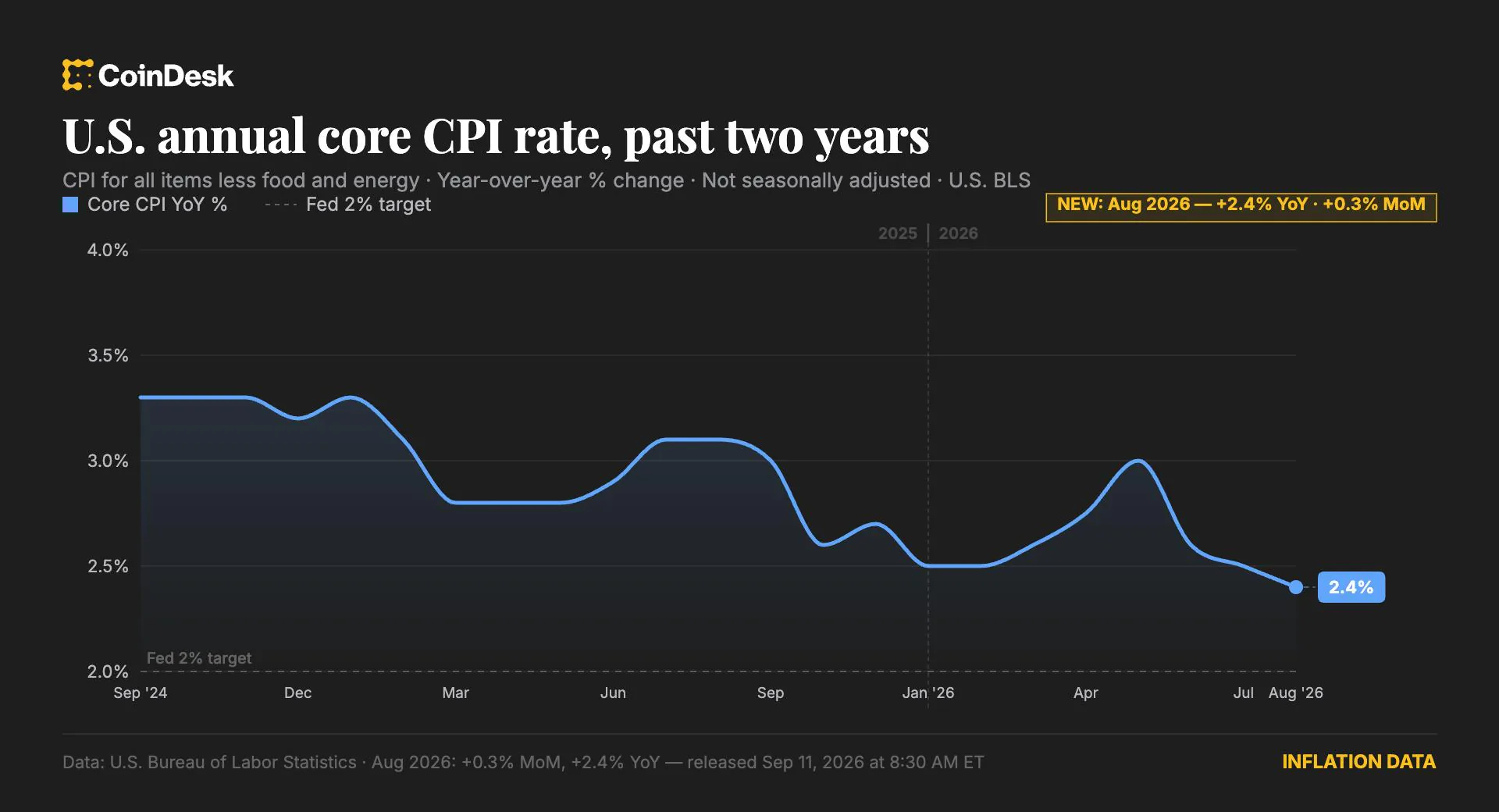 ABD Ağustos Core CPI tahminlerin üzerinde: 0,3% artış, Fed kararı gölgede kaldı ABD Ağustos Core CPI tahminlerin üzerinde: 0,3% artış, Fed kararı gölgede kaldı