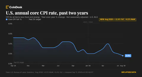 ABD Ağustos Core CPI tahminlerin üzerinde: 0,3% artış, Fed kararı gölgede kaldı