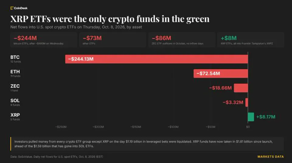 XRP ETF'leri Tek Yeşil: Bitcoin Fonlarından 244 Milyon Dolar Çıkış görseli