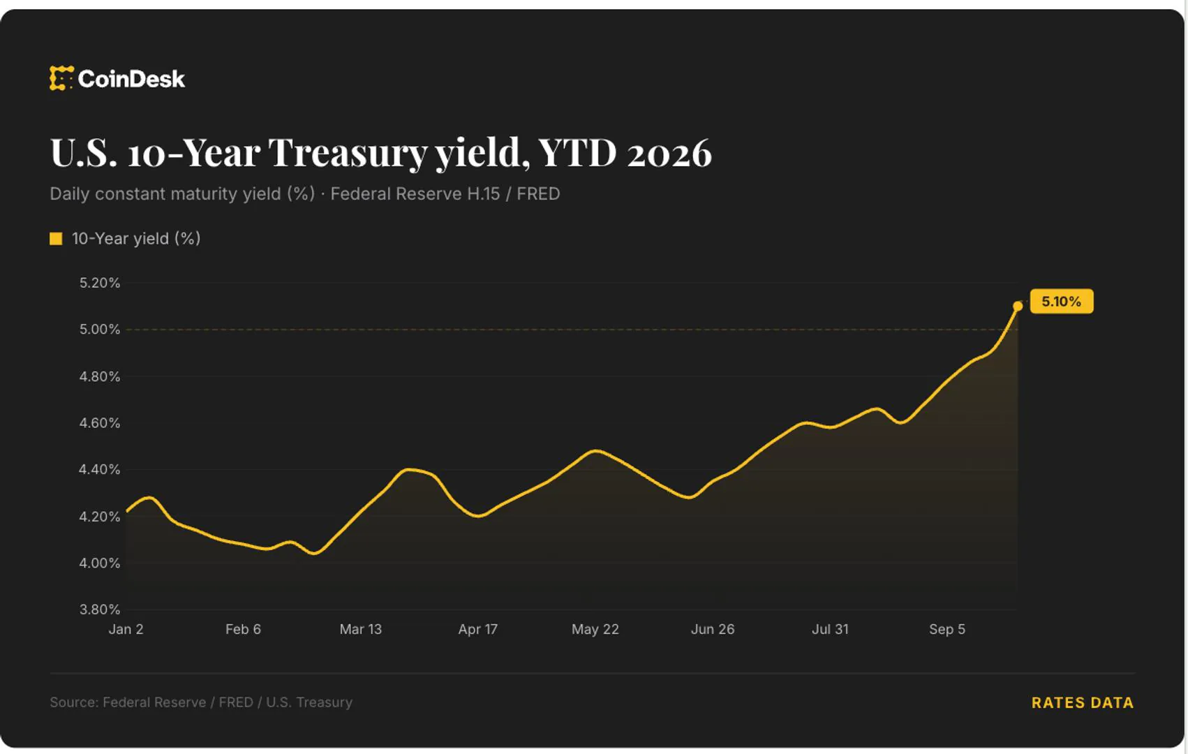Bitcoin 83 bin doların altına düştü: Fed 2027'ye kadar 4 faiz artışı fiyatlıyor Bitcoin 83 bin doların altına düştü: Fed 2027'ye kadar 4 faiz artışı fiyatlıyor