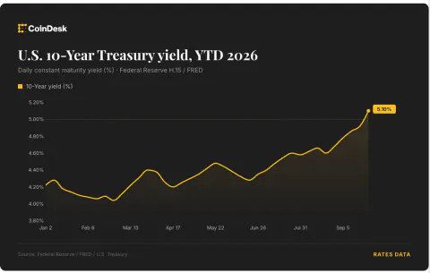 Bitcoin 83 bin doların altına düştü: Fed 2027'ye kadar 4 faiz artışı fiyatlıyor