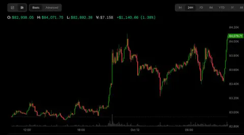 Bitcoin 84 Bin Dolar Üstünde Dayandı: ETF Çıkışları Etkisiz Kaldı, Petrol Gerilemesi Destek Oldu