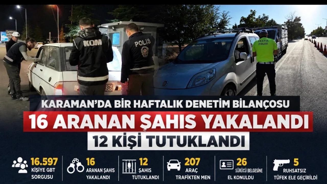 Karaman'da Bir Haftalık Asayiş Bilançosu: 13 Tutuklama ve 186 Araç Men Edildi Karaman'da Bir Haftalık Asayiş Bilançosu: 13 Tutuklama ve 186 Araç Men Edildi