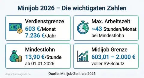 Almanya'da Minijob Gelir Sınırı 2026'da Yükseliyor: Yeni Limit 603 Euro