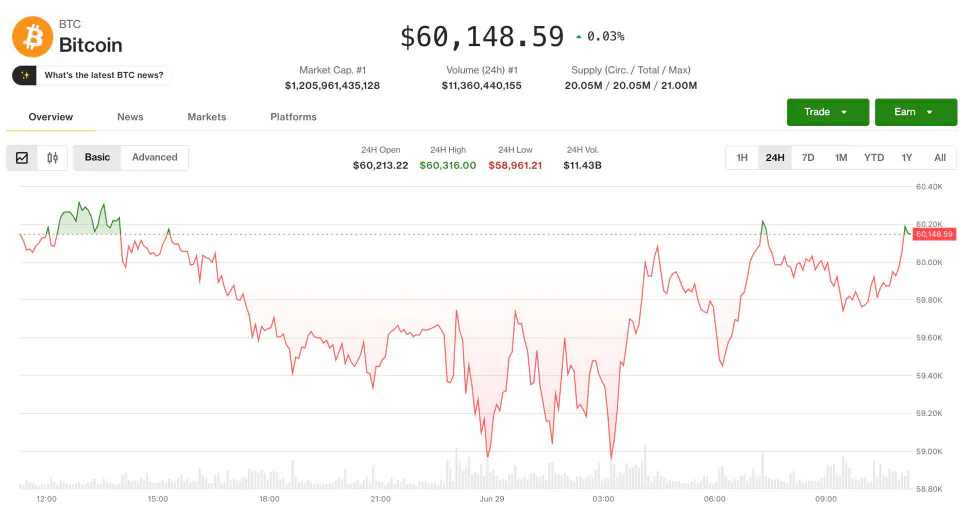 Bitcoin 60 Bin Dolar Sınırında: Kripto Para Piyasasında Kritik Hafta görseli
