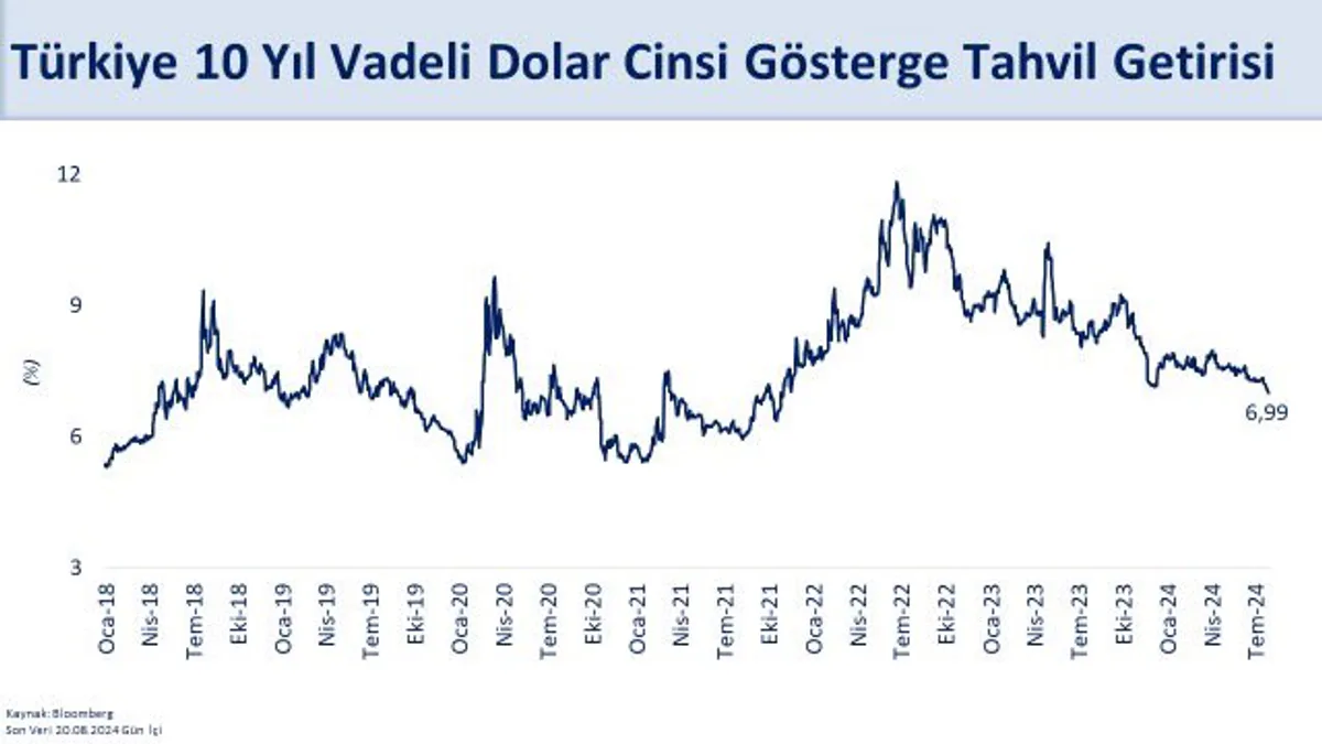 Maliye Bakanı Mehmet Şimşek: ABD Doları Gösterge Tahvil Getirisi 10 Yılın En Düşük Seviyesinde Maliye Bakanı Mehmet Şimşek: ABD Doları Gösterge Tahvil Getirisi 10 Yılın En Düşük Seviyesinde