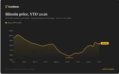 Bitcoin 83 bin dolarda direniyor: Güçlü dolar ve IREN-Anthropic anlaşması gündemde