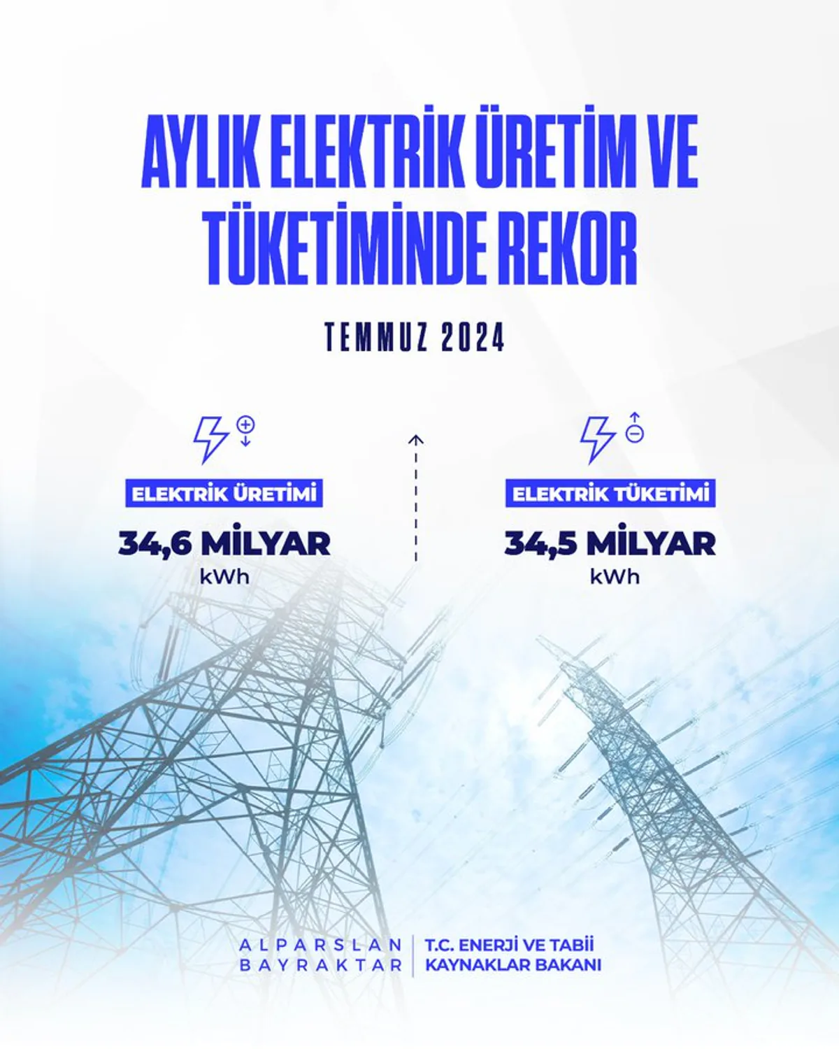 Temmuz Ayında Elektrik Tüketimi ve Üretiminde Rekor Seviyeler Temmuz Ayında Elektrik Tüketimi ve Üretiminde Rekor Seviyeler