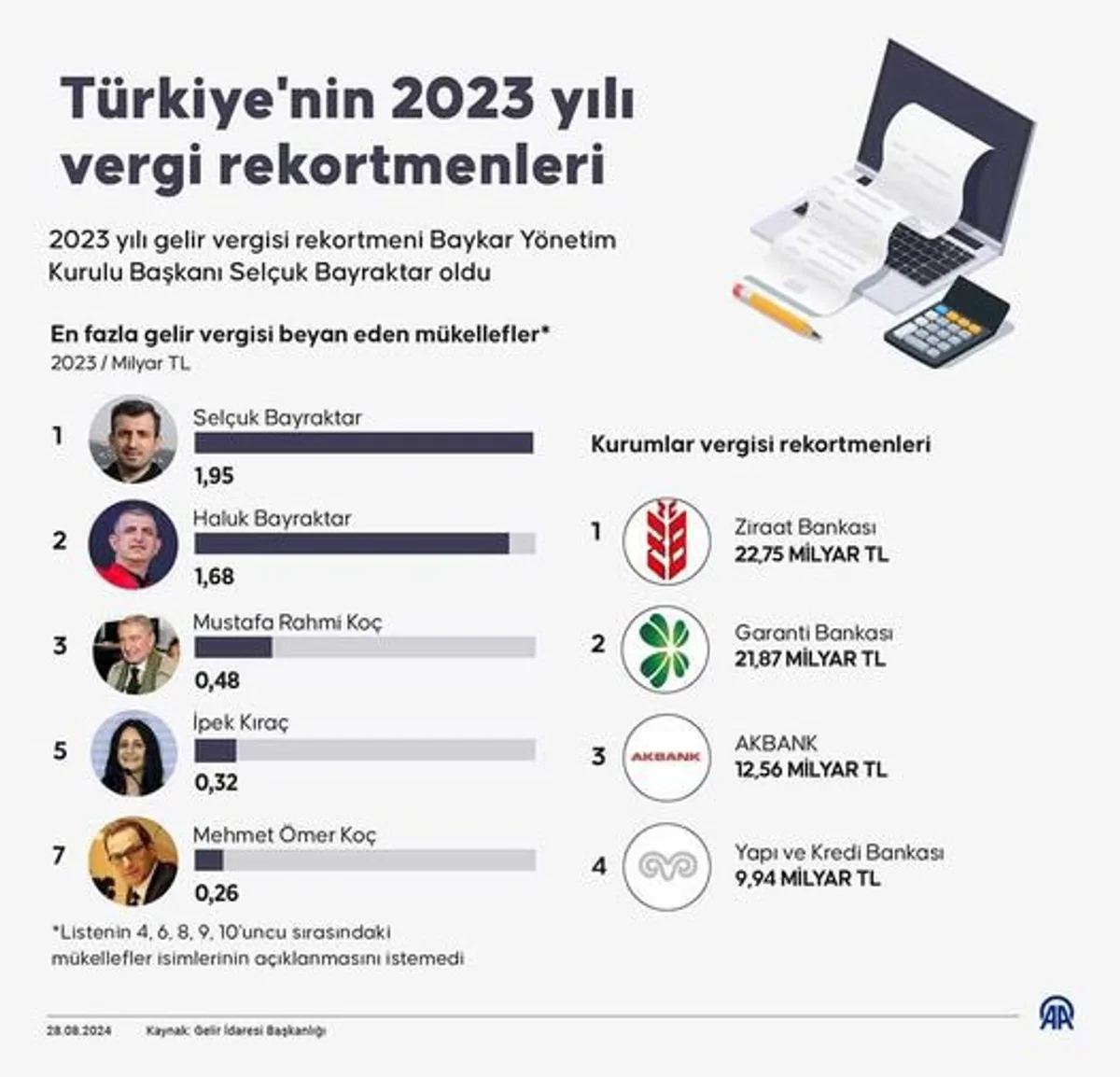 Türkiye Cumhurbaşkanı Yardımcısı Cevdet Yılmaz, Vergi Rekortmenlerini Tebrik Etti Türkiye Cumhurbaşkanı Yardımcısı Cevdet Yılmaz, Vergi Rekortmenlerini Tebrik Etti