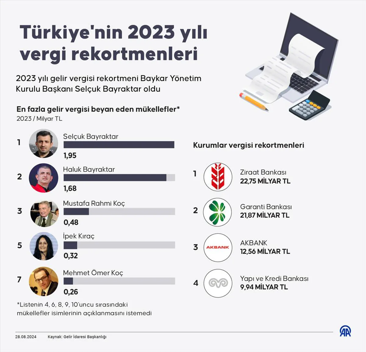 2023 Yılı Vergi Rekortmenleri Kutlanıyor 2023 Yılı Vergi Rekortmenleri Kutlanıyor