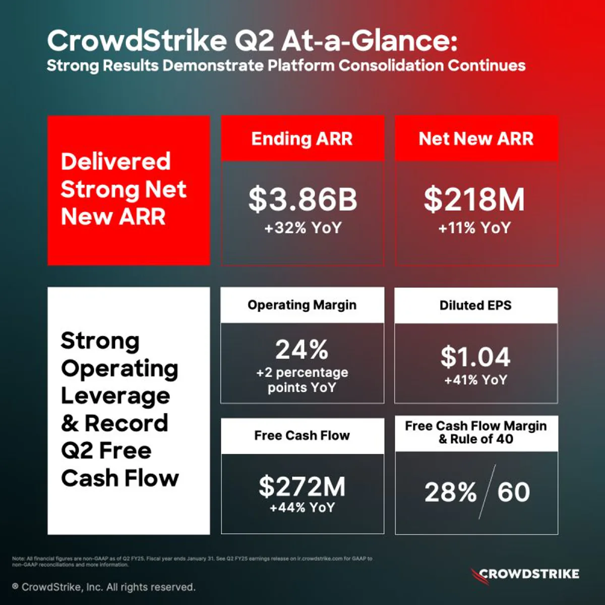 CrowdStrike İkinci Çeyrekte %11 Büyüme Sağladı CrowdStrike İkinci Çeyrekte %11 Büyüme Sağladı