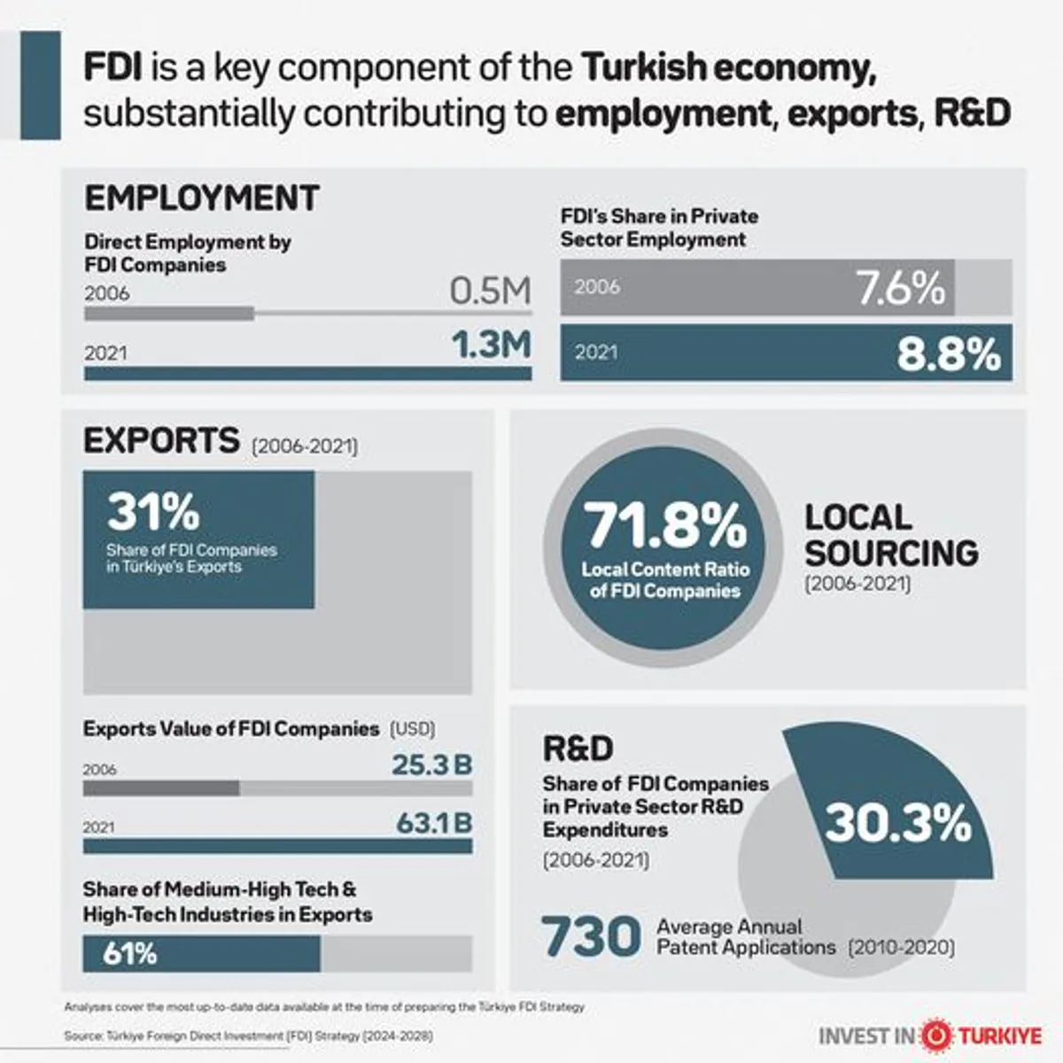 Yabancı Doğrudan Yatırımlar Türkiye Ekonomisine Katkı Sağlıyor Yabancı Doğrudan Yatırımlar Türkiye Ekonomisine Katkı Sağlıyor