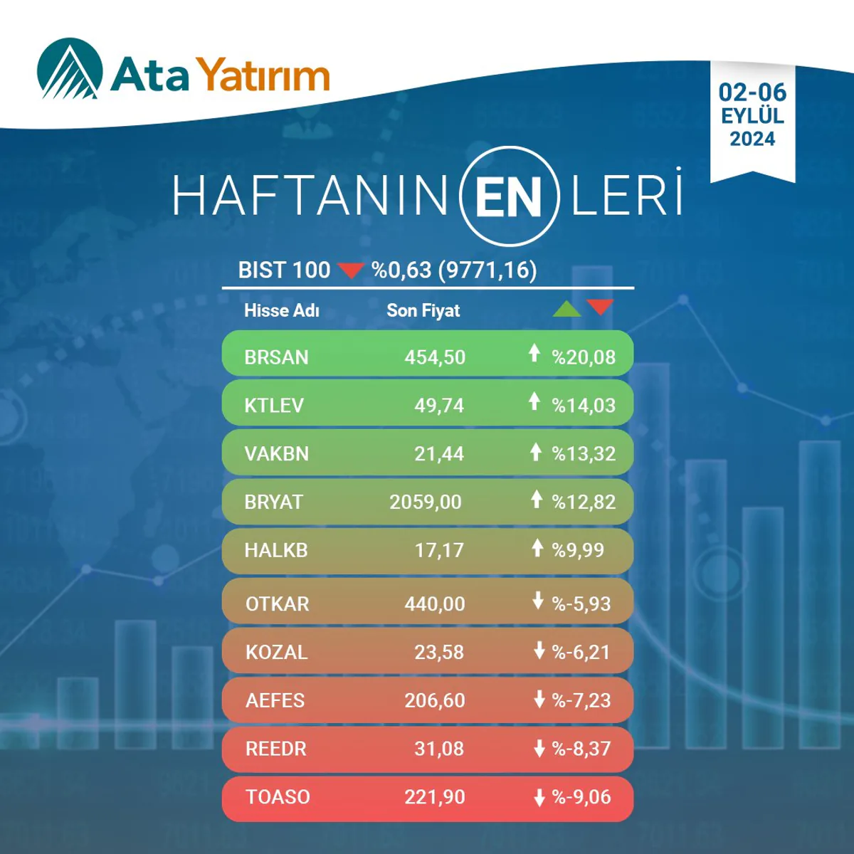 BIST100 Endeksinin Hisselerinde Dalgalanmalar BIST100 Endeksinin Hisselerinde Dalgalanmalar