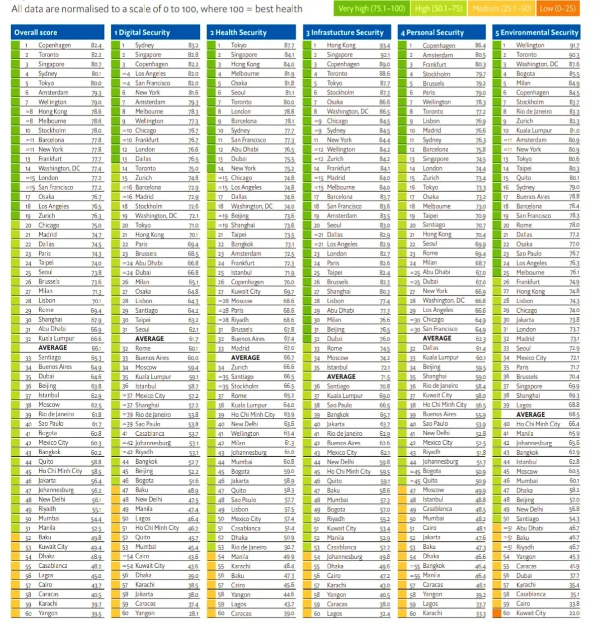 Global Safe Cities Index 2021 Global Safe Cities Index 2021