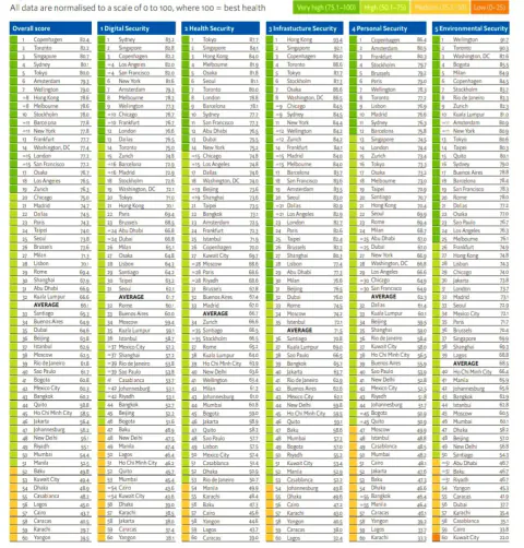 Global Safe Cities Index 2021