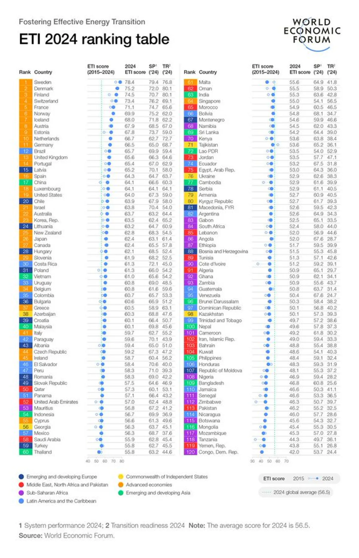 Enerji Geçişi Endeksi 2024: İskandinav Ülkeleri Lider Konumda Enerji Geçişi Endeksi 2024: İskandinav Ülkeleri Lider Konumda