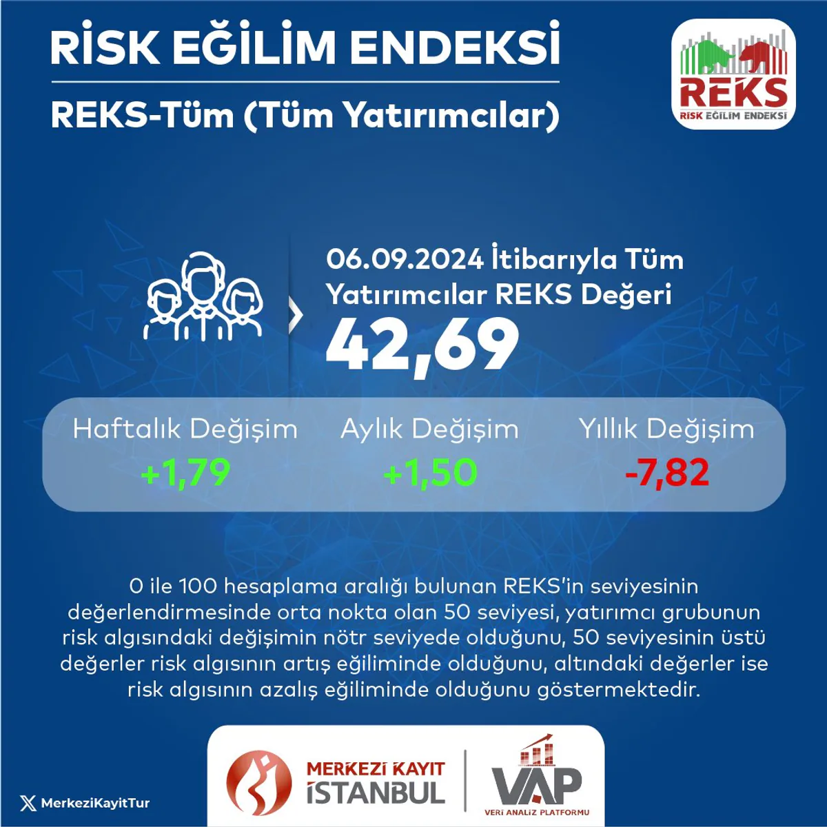 Tüm Yatırımcılar Risk Eğilim Endeksi (REKS-Tüm) Tüm Yatırımcılar Risk Eğilim Endeksi (REKS-Tüm)
