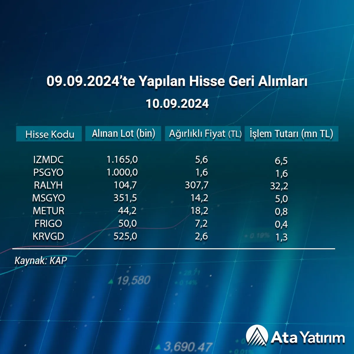 Ata Yatırım tarafından bazı şirketlerin hisse geri alımları gerçekleştirdiği duyuruldu Ata Yatırım tarafından bazı şirketlerin hisse geri alımları gerçekleştirdiği duyuruldu